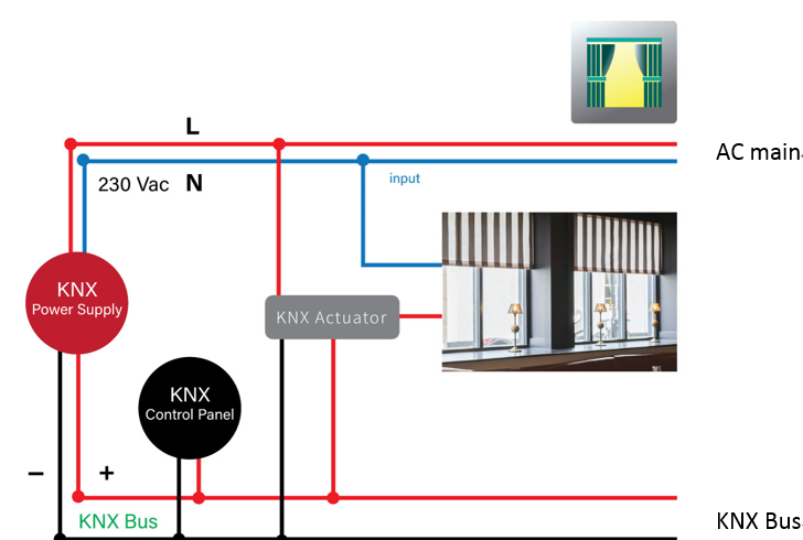 نمودار راهکار اتوماسیون ساختمان KNX